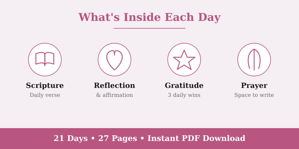 Graphic showing what's inside the You Are More Than Enough 21-Day Prayer Journal: Scripture daily verse, Reflection and affirmation, Gratitude prompts, and Prayer space, with 21 Days, 27 Pages, Instant PDF Download